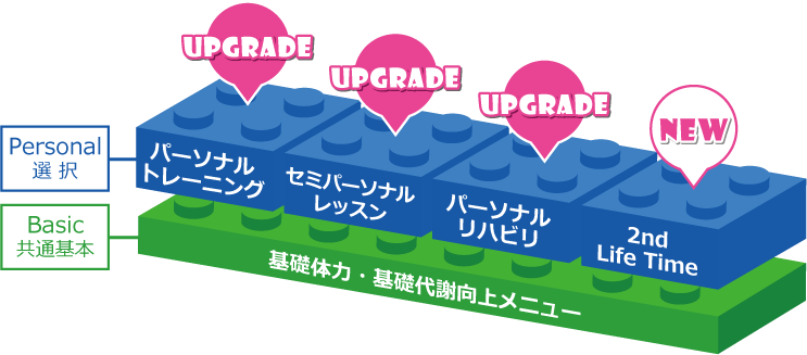パーソナルとベーシック構成図
